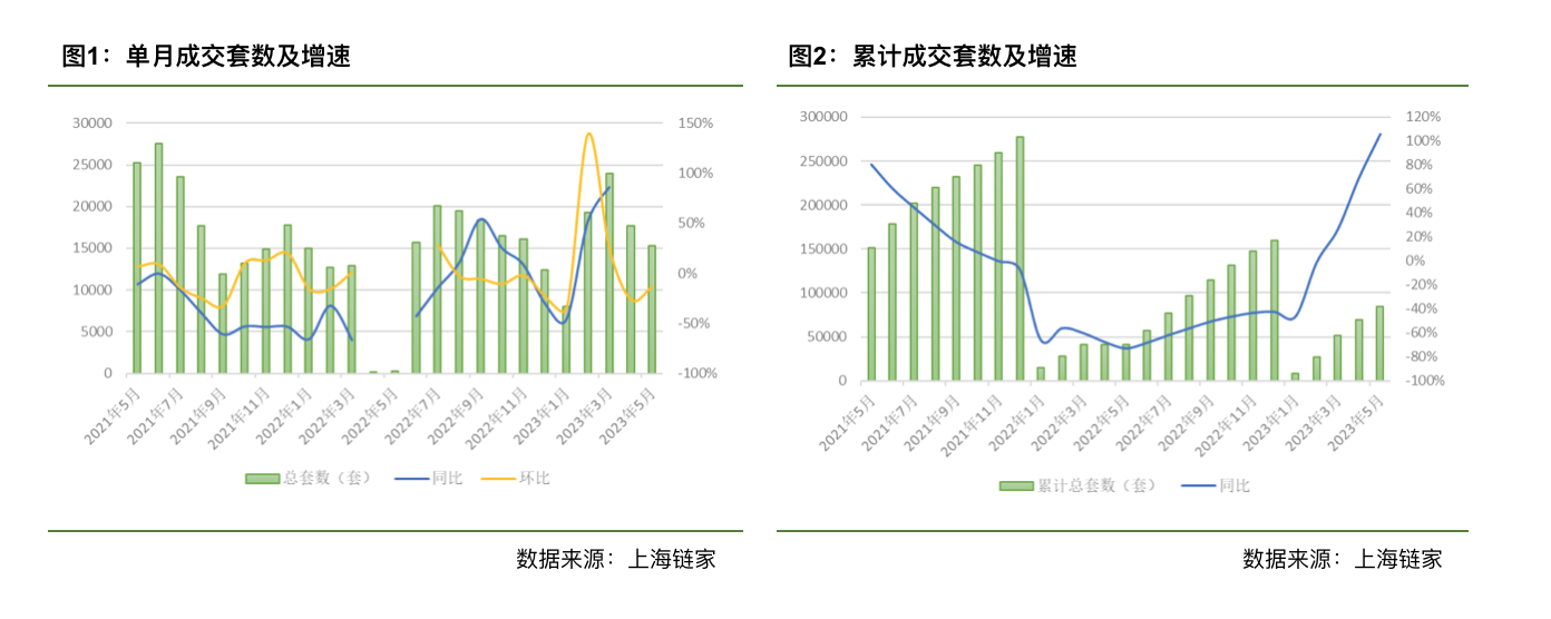5月上海二手房单月成交量回落至1.53万套